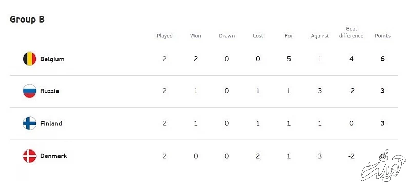 یورو 2020 , تیم ملی فوتبال هلند , تیم ملی فوتبال بلژیک , تیم ملی فوتبال اوکراین , 